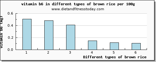 brown rice vitamin b6 per 100g